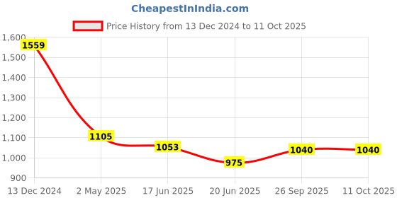 ajio.com van heusen Men Regular Fit City Shorts van heusen Price History Graph from 13 Dec 2024 to 10 Oct 2025
