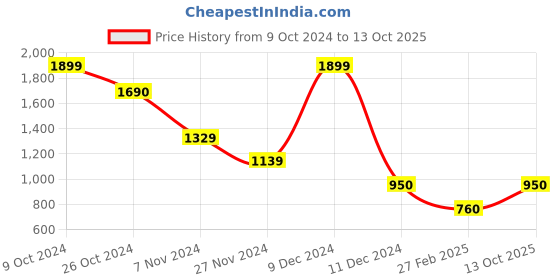 ajio.com van heusen Men Regular Fit Crew-Neck Sweatshirt van heusen Price History Graph from 9 Oct 2024 to 13 Oct 2025
