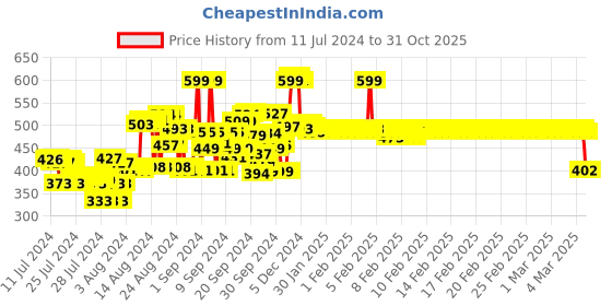 ajio.com van heusen Men Regular Fit Crew-Neck T-Shirt van heusen Price History Graph from 11 Jul 2024 to 31 Oct 2025