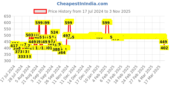 ajio.com van heusen Men Regular Fit Crew-Neck T-Shirt van heusen Price History Graph from 17 Jul 2024 to 3 Nov 2025