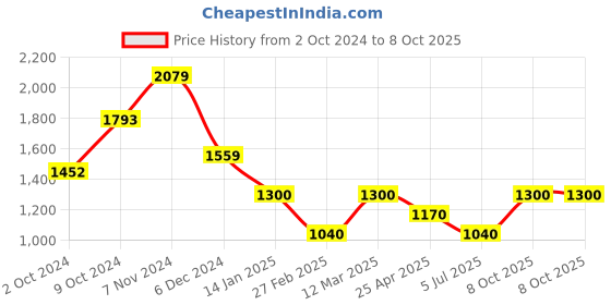 ajio.com van heusen Men Regular Fit Crew-Neck T-Shirt van heusen Price History Graph from 2 Oct 2024 to 8 Oct 2025