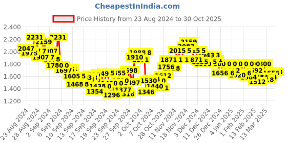 ajio.com van heusen Men Regular Fit Flat-Front Trousers van heusen Price History Graph from 23 Aug 2024 to 30 Oct 2025