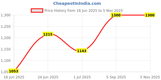 ajio.com van heusen Men Regular Fit Flat-Front Trousers van heusen Price History Graph from 16 Jun 2025 to 4 Nov 2025