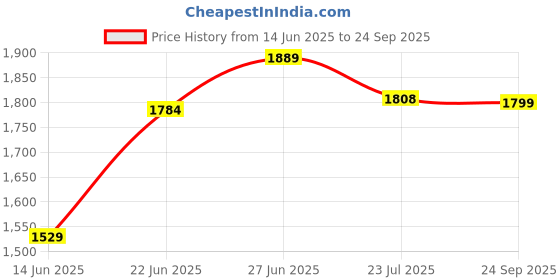 ajio.com van heusen Men Regular Fit Flat-Front Trousers van heusen Price History Graph from 14 Jun 2025 to 24 Sep 2025