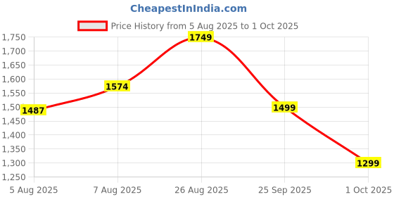 ajio.com van heusen Men Regular Fit Flexi-Waist Cargo Shorts van heusen Price History Graph from 5 Aug 2025 to 1 Oct 2025