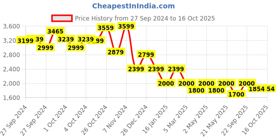 ajio.com van heusen Men Regular Fit Hooded Jacket van heusen Price History Graph from 27 Sep 2024 to 15 Oct 2025