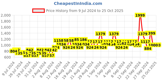 ajio.com van heusen Men Regular Fit Hoodie van heusen Price History Graph from 9 Jul 2024 to 25 Oct 2025