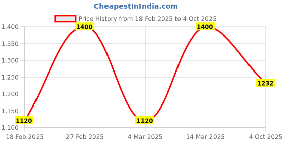 ajio.com van heusen Men Regular Fit Jacket van heusen Price History Graph from 18 Feb 2025 to 4 Oct 2025