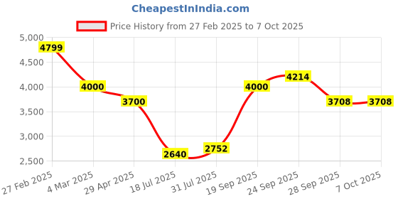ajio.com van heusen Men Regular Fit Jacket with Insert Pockets van heusen Price History Graph from 27 Feb 2025 to 5 Oct 2025