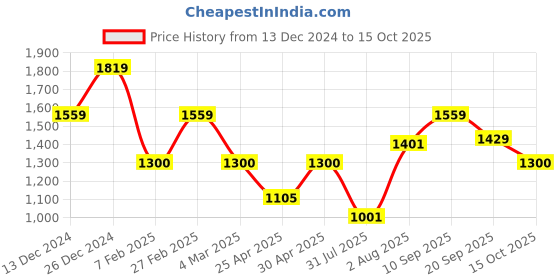 ajio.com van heusen Men Regular Fit Jacket with Zip-Front van heusen Price History Graph from 13 Dec 2024 to 15 Oct 2025