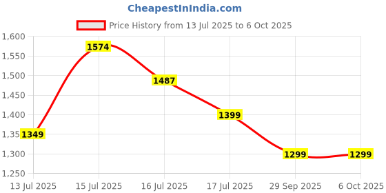 ajio.com van heusen Men Regular Fit Mid-Rise Cargo Shorts van heusen Price History Graph from 13 Jul 2025 to 4 Oct 2025