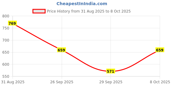 ajio.com van heusen Men Regular Fit Polo T-Shirt van heusen Price History Graph from 31 Aug 2025 to 8 Oct 2025