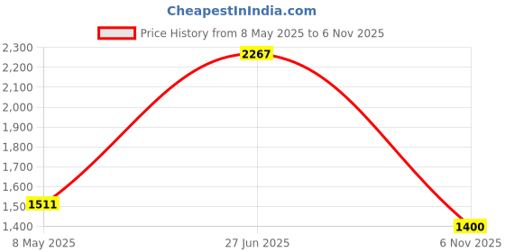 ajio.com van heusen Men Regular Fit Shirt van heusen Price History Graph from 8 May 2025 to 6 Nov 2025