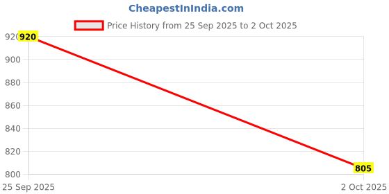 ajio.com van heusen Men Regular Fit Shirt van heusen Price History Graph from 25 Sep 2025 to 2 Oct 2025