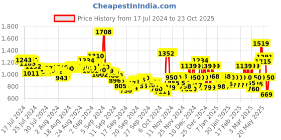 ajio.com van heusen Men Regular Fit Shorts van heusen Price History Graph from 17 Jul 2024 to 23 Oct 2025