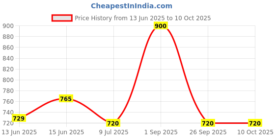 ajio.com van heusen Men Regular Fit Shorts van heusen Price History Graph from 13 Jun 2025 to 10 Oct 2025