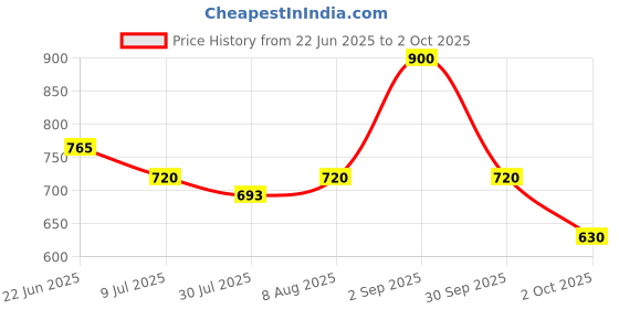 ajio.com van heusen Men Regular Fit Shorts van heusen Price History Graph from 22 Jun 2025 to 2 Oct 2025