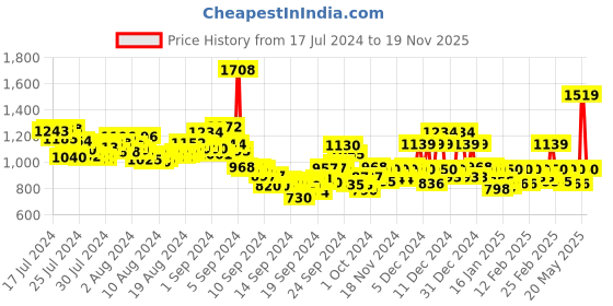 ajio.com van heusen Men Regular Fit Solid Mid Rise Shorts van heusen Price History Graph from 17 Jul 2024 to 19 Nov 2025