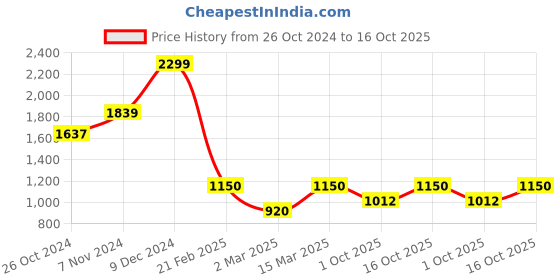 ajio.com van heusen Men Regular Fit Sweatshirt van heusen Price History Graph from 26 Oct 2024 to 16 Oct 2025