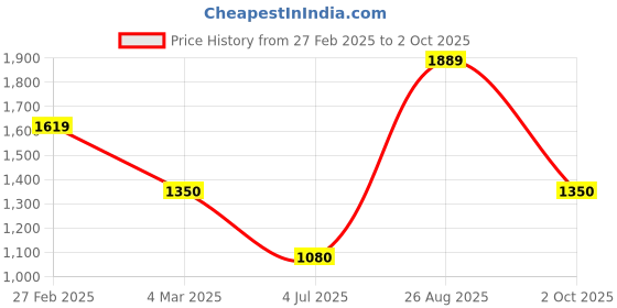 ajio.com van heusen Men Regular Fit Sweatshirt van heusen Price History Graph from 27 Feb 2025 to 2 Oct 2025