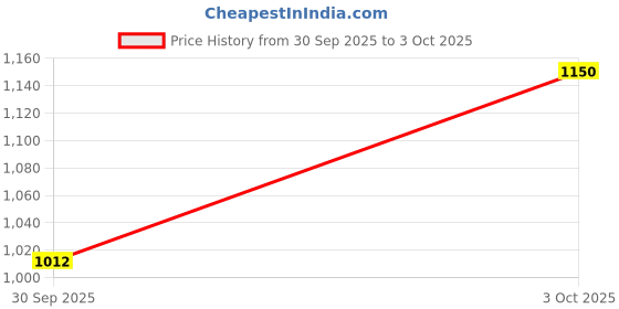 ajio.com van heusen Men Regular Fit Sweatshirt van heusen Price History Graph from 30 Sep 2025 to 3 Oct 2025