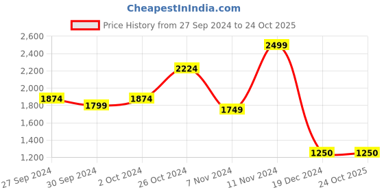ajio.com van heusen Men Regular Fit Track Jacket with Slip Pocket van heusen Price History Graph from 27 Sep 2024 to 23 Oct 2025