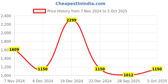 ajio.com van heusen Men Regular Fit Zip-Front Bomber Jacket van heusen Price History Graph from 7 Nov 2024 to 5 Oct 2025