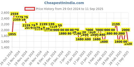 ajio.com van heusen Men Regular Fit Zip-Front Bomber Jacket van heusen Price History Graph from 29 Oct 2024 to 11 Sep 2025