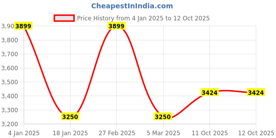 ajio.com van heusen Men Regular Fit Zip-Front Bomber Jacket van heusen Price History Graph from 4 Jan 2025 to 11 Oct 2025