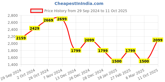 ajio.com van heusen Men Regular Fit Zip-Front Jacket van heusen Price History Graph from 29 Sep 2024 to 11 Oct 2025