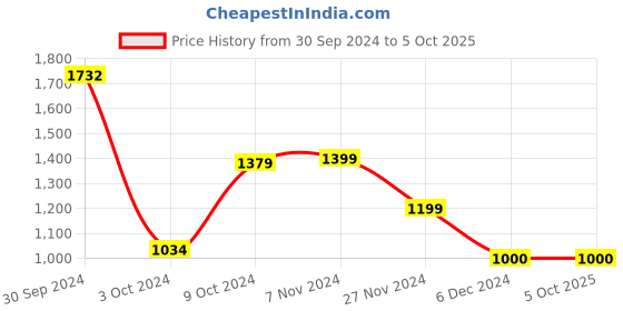 ajio.com van heusen Men Regular Fit Zip-Front Sweatshirt van heusen Price History Graph from 30 Sep 2024 to 5 Oct 2025
