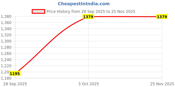 ajio.com van heusen Men Relaxed Fit Pleated Trousers van heusen Price History Graph from 28 Sep 2025 to 25 Nov 2025