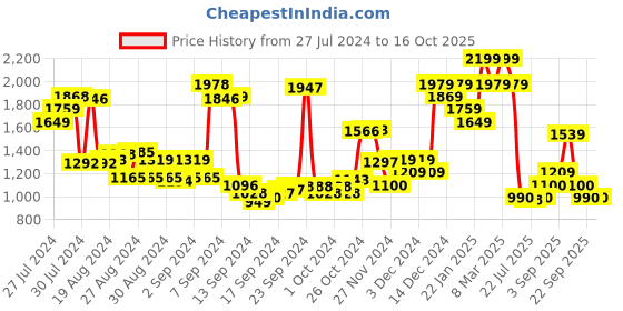 ajio.com van heusen Men Reversible Belt van heusen Price History Graph from 27 Jul 2024 to 16 Oct 2025