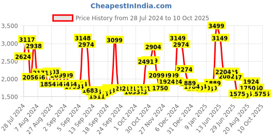 ajio.com van heusen Men Reversible Belt van heusen Price History Graph from 28 Jul 2024 to 10 Oct 2025