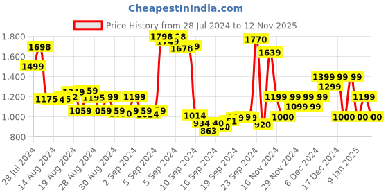 ajio.com van heusen Men Reversible Classic Belt van heusen Price History Graph from 28 Jul 2024 to 12 Nov 2025