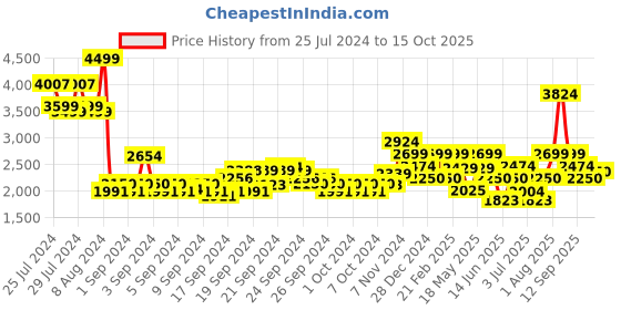 ajio.com van heusen Men Round-Toe Leather Monks van heusen Price History Graph from 25 Jul 2024 to 15 Oct 2025