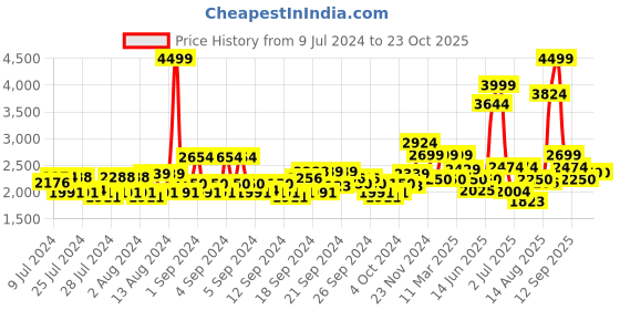 ajio.com van heusen Men Round-Toe Leather Oxfords van heusen Price History Graph from 9 Jul 2024 to 22 Oct 2025
