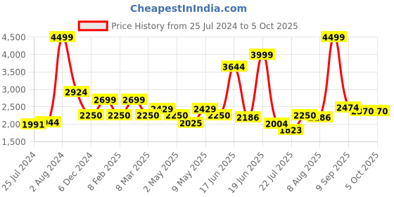 ajio.com van heusen Men Round-Toe Leather Oxfords van heusen Price History Graph from 25 Jul 2024 to 4 Oct 2025
