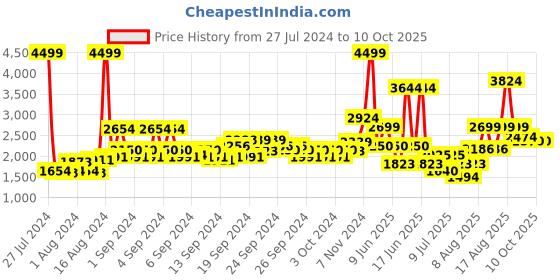 ajio.com van heusen Men Round-Toe Penny Loafers van heusen Price History Graph from 27 Jul 2024 to 10 Oct 2025