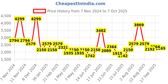 ajio.com van heusen Men Round-Toe Slip-On Shoes van heusen Price History Graph from 7 Nov 2024 to 7 Oct 2025