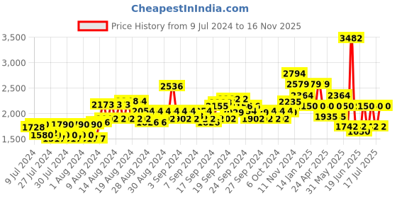 ajio.com van heusen Men Round-Toe Tasseled Loafers van heusen Price History Graph from 9 Jul 2024 to 16 Nov 2025