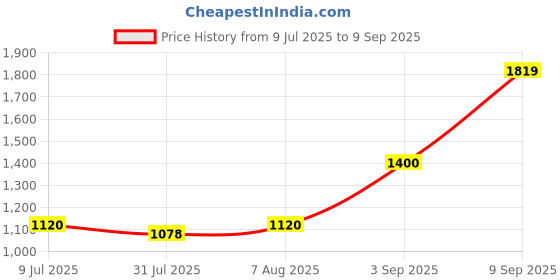ajio.com van heusen Men Slim Fit Chinos van heusen Price History Graph from 9 Jul 2025 to 9 Sep 2025