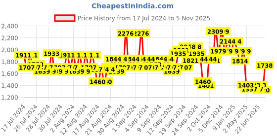 ajio.com van heusen Men Slim Fit Flat-Front Trousers van heusen Price History Graph from 17 Jul 2024 to 5 Nov 2025