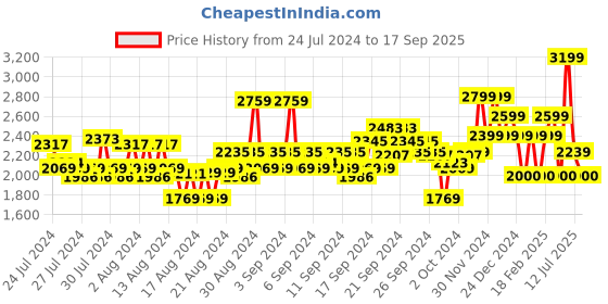 ajio.com van heusen Men Slim Fit Flat-Front Trousers van heusen Price History Graph from 24 Jul 2024 to 17 Sep 2025