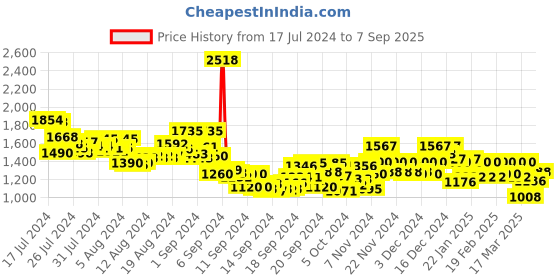 ajio.com van heusen Men Slim Fit Flat-Front Trousers van heusen Price History Graph from 17 Jul 2024 to 7 Sep 2025
