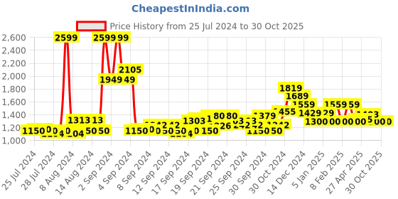 ajio.com van heusen Men Slim Fit Flat-Front Trousers van heusen Price History Graph from 25 Jul 2024 to 30 Oct 2025