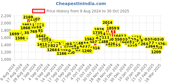 ajio.com van heusen Men Slim Fit Flat-Front Trousers van heusen Price History Graph from 9 Aug 2024 to 29 Oct 2025