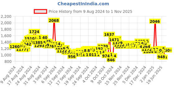 ajio.com van heusen Men Slim Fit Flat-Front Trousers van heusen Price History Graph from 9 Aug 2024 to 1 Nov 2025