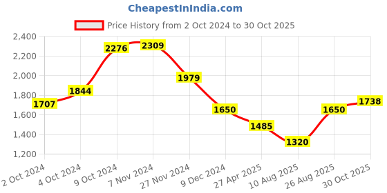 ajio.com van heusen Men Slim Fit Flat-Front Trousers van heusen Price History Graph from 2 Oct 2024 to 30 Oct 2025