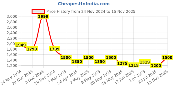 ajio.com van heusen Men Slim Fit Flat-Front Trousers van heusen Price History Graph from 24 Nov 2024 to 15 Nov 2025
